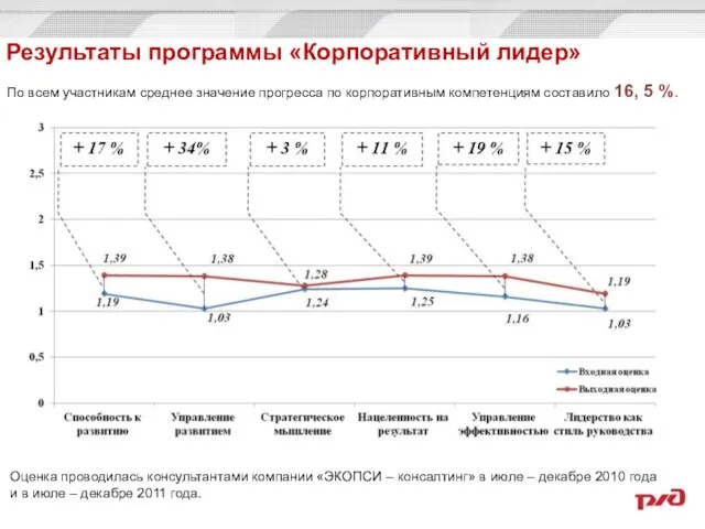 Результаты программы «Корпоративный лидер» По всем участникам среднее значение прогресса по корпоративным