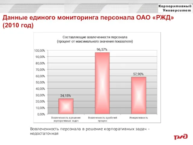 Данные единого мониторинга персонала ОАО «РЖД» (2010 год) Вовлеченность персонала в решение корпоративных задач - недостаточная