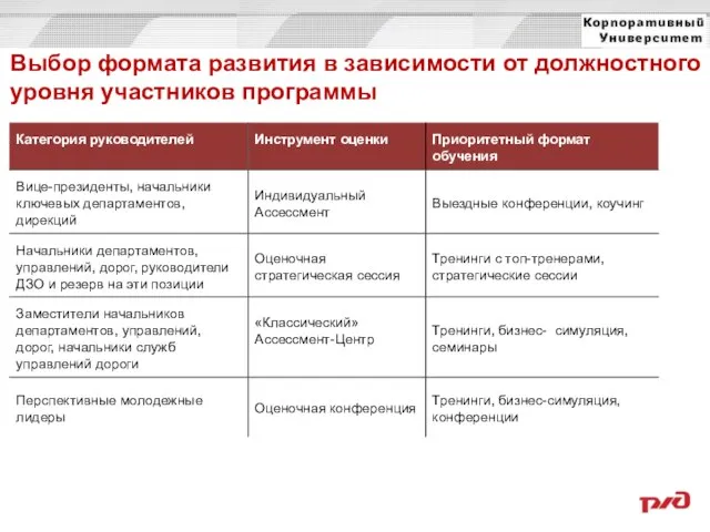 Выбор формата развития в зависимости от должностного уровня участников программы