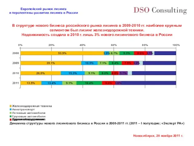 В структуре нового бизнеса российского рынка лизинга в 2009-2010 гг. наиболее крупным