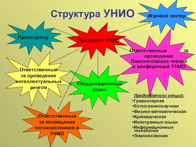 Структура УНИО Председатели секций: Гуманитарная Естественнонаучная Физико-математическая Краеведческая Иностранные языки Информационные технологии