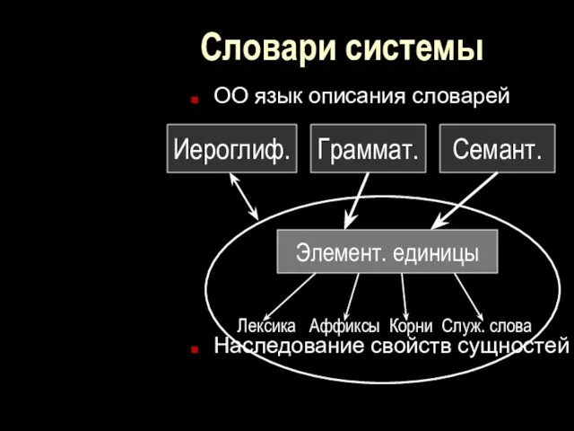 Словари системы ОО язык описания словарей Наследование свойств сущностей Иероглиф. Граммат. Семант.