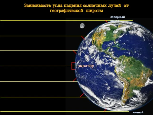 Зависимость угла падения солнечных лучей от географической широты экватор северный полюс южный полюс