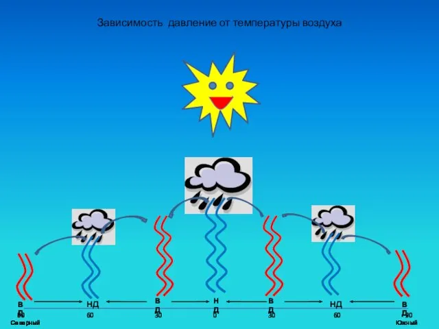 Зависимость давление от температуры воздуха 90 60 30 0 30 60 90