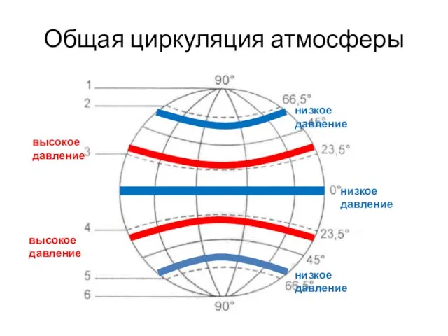 Общая циркуляция атмосферы низкое давление низкое давление низкое давление высокое давление высокое давление