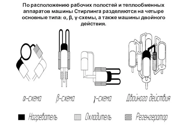 По расположению рабочих полостей и теплообменных аппаратов машины Стирлинга разделяются на четыре