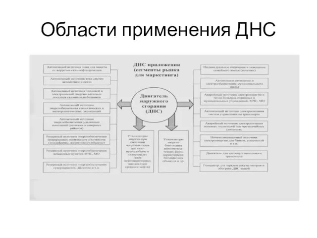 Области применения ДНС