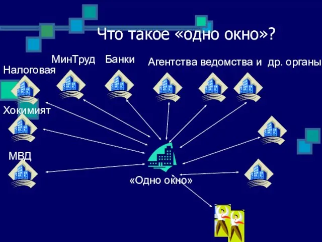 Что такое «одно окно»? МВД Хокимият Налоговая МинТруд Банки Агентства ведомства и др. органы «Одно окно»