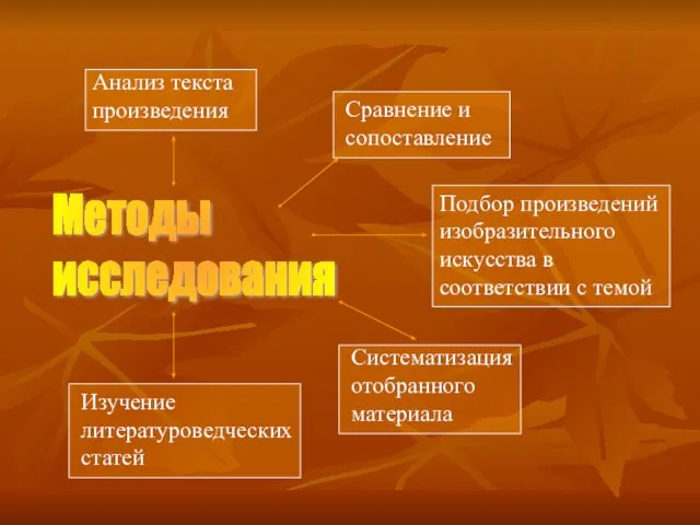 Методы исследования Анализ текста произведения Сравнение и сопоставление Подбор произведений изобразительного искусства