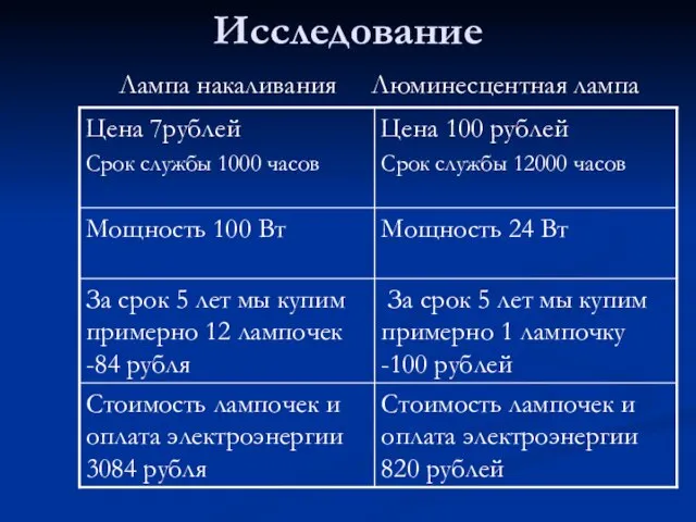 Исследование Лампа накаливания Люминесцентная лампа