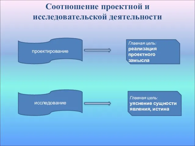 Соотношение проектной и исследовательской деятельности проектирование исследование Главная цель: уяснение сущности явления,