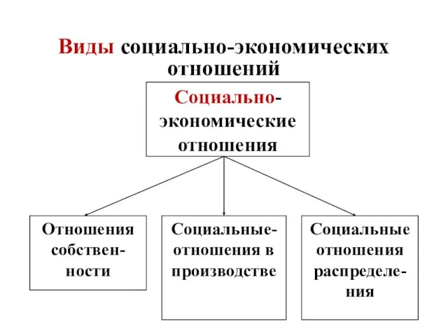 Виды социально-экономических отношений