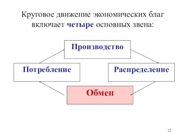 Круговое движение экономических благ включает четыре основных звена: