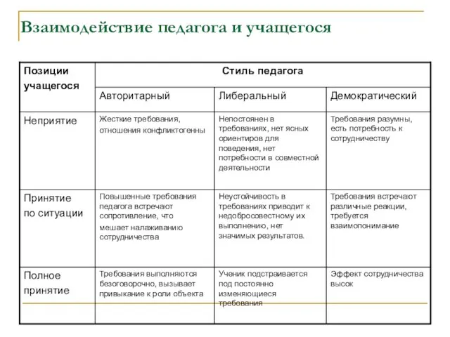 Взаимодействие педагога и учащегося