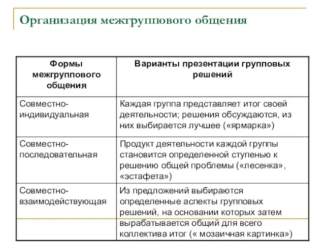 Организация межгруппового общения