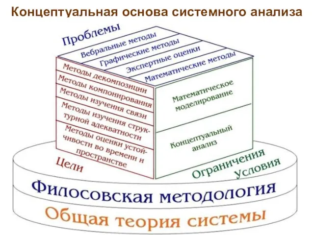 Концептуальная основа системного анализа