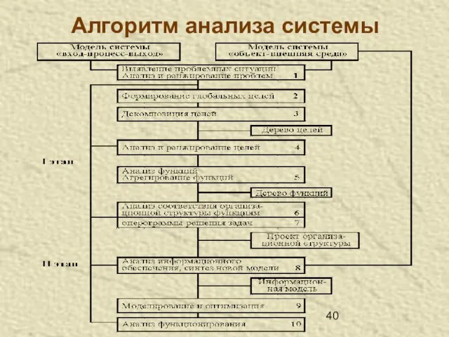 Алгоритм анализа системы