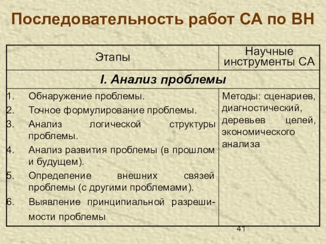 Последовательность работ СА по ВН