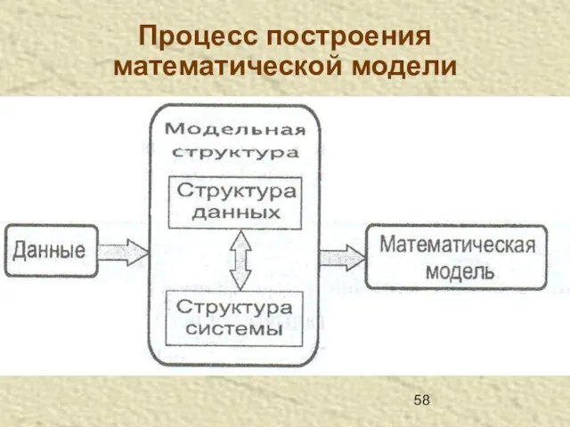 Процесс построения математической модели