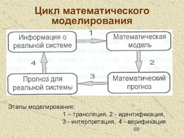 Цикл математического моделирования Этапы моделирования: 1 – трансляция, 2 - идентификация, 3