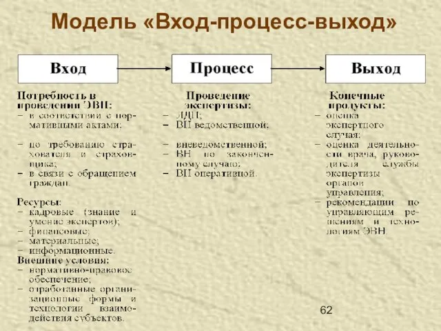 Модель «Вход-процесс-выход»