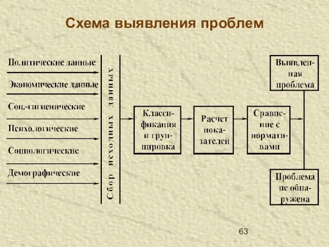 Схема выявления проблем