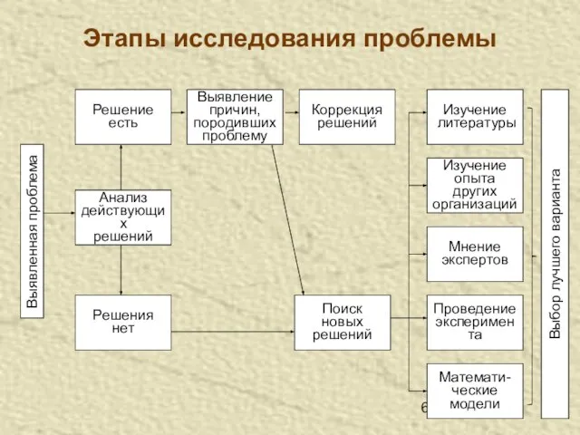 Этапы исследования проблемы Изучение литературы Изучение опыта других организаций Мнение экспертов Проведение