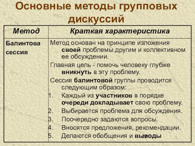 Основные методы групповых дискуссий