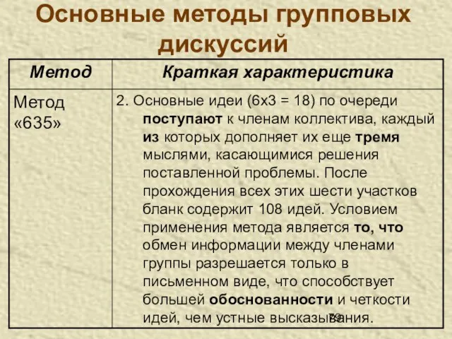 Основные методы групповых дискуссий