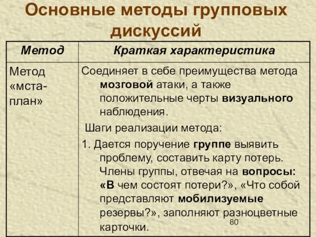 Основные методы групповых дискуссий