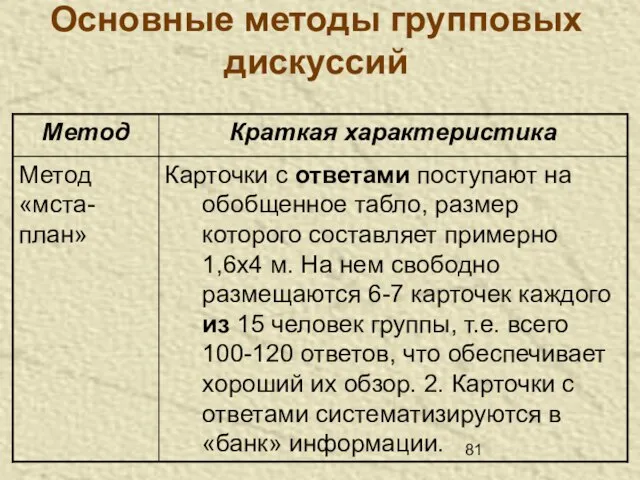 Основные методы групповых дискуссий