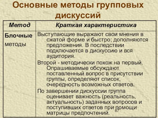 Основные методы групповых дискуссий