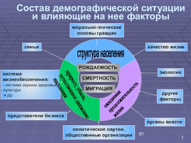 система жизнеобеспечения: - система охраны здоровья, культура и др. Состав демографической ситуации