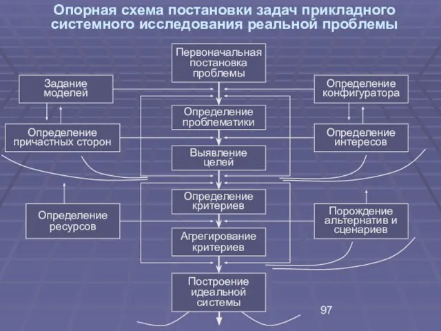 Опорная схема постановки задач прикладного системного исследования реальной проблемы Первоначальная постановка проблемы