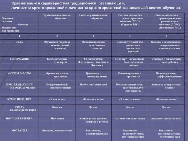 Сравнительная характеристика традиционной, развивающей, личностно ориентированной и личностно ориентированной развивающей систем обучения.