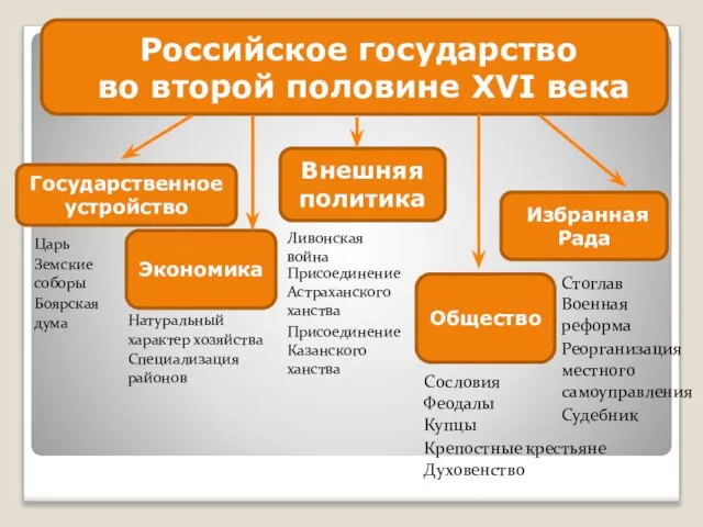 Российское государство во второй половине XVI века Государственное устройство Экономика Общество Избранная