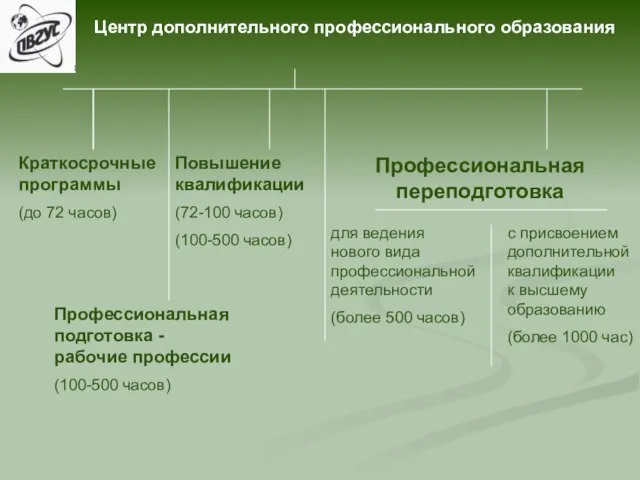 Центр дополнительного профессионального образования Краткосрочные программы (до 72 часов) Профессиональная подготовка -