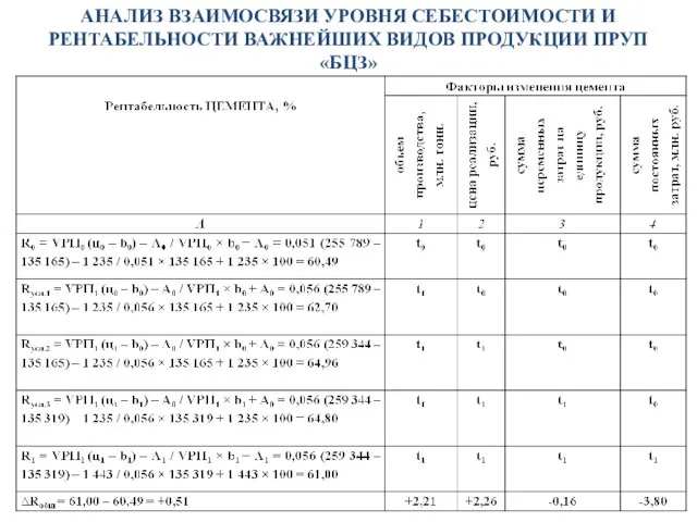 АНАЛИЗ ВЗАИМОСВЯЗИ УРОВНЯ СЕБЕСТОИМОСТИ И РЕНТАБЕЛЬНОСТИ ВАЖНЕЙШИХ ВИДОВ ПРОДУКЦИИ ПРУП «БЦЗ»