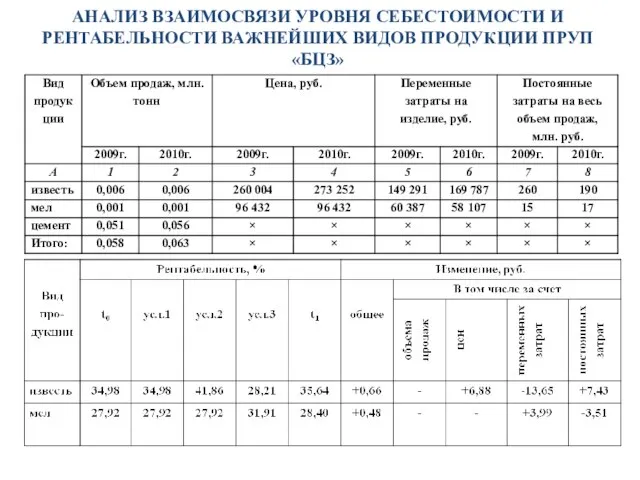 АНАЛИЗ ВЗАИМОСВЯЗИ УРОВНЯ СЕБЕСТОИМОСТИ И РЕНТАБЕЛЬНОСТИ ВАЖНЕЙШИХ ВИДОВ ПРОДУКЦИИ ПРУП «БЦЗ»