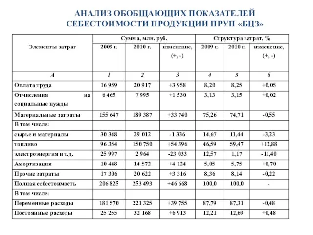 АНАЛИЗ ОБОБЩАЮЩИХ ПОКАЗАТЕЛЕЙ CЕБЕСТОИМОСТИ ПРОДУКЦИИ ПРУП «БЦЗ»