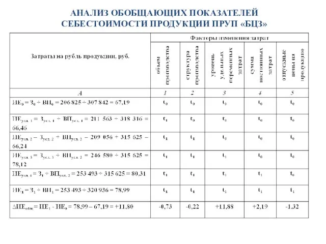 АНАЛИЗ ОБОБЩАЮЩИХ ПОКАЗАТЕЛЕЙ CЕБЕСТОИМОСТИ ПРОДУКЦИИ ПРУП «БЦЗ»
