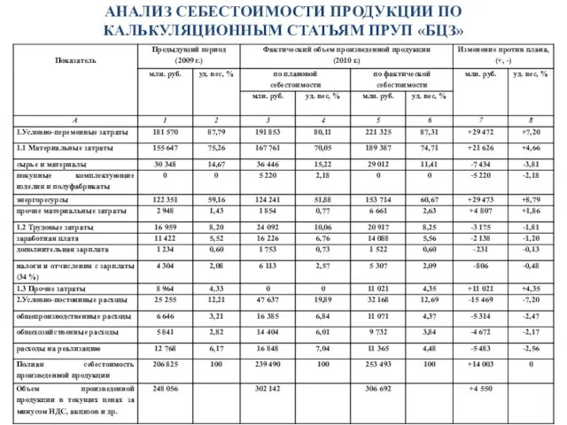 АНАЛИЗ СЕБЕСТОИМОСТИ ПРОДУКЦИИ ПО КАЛЬКУЛЯЦИОННЫМ СТАТЬЯМ ПРУП «БЦЗ»