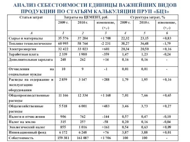 АНАЛИЗ СЕБЕСТОИМОСТИ ЕДИНИЦЫ ВАЖНЕЙШИХ ВИДОВ ПРОДУКЦИИ ПО СТАТЬЯМ КАЛЬКУЛЯЦИИ ПРУП «БЦЗ»