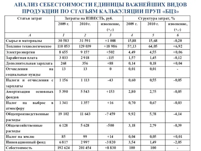 АНАЛИЗ СЕБЕСТОИМОСТИ ЕДИНИЦЫ ВАЖНЕЙШИХ ВИДОВ ПРОДУКЦИИ ПО СТАТЬЯМ КАЛЬКУЛЯЦИИ ПРУП «БЦЗ»