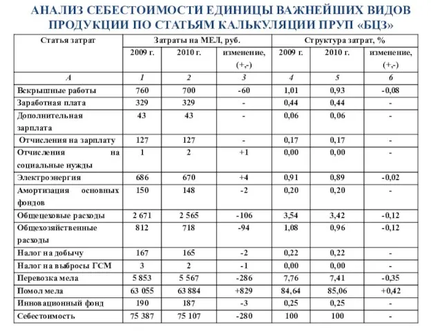 АНАЛИЗ СЕБЕСТОИМОСТИ ЕДИНИЦЫ ВАЖНЕЙШИХ ВИДОВ ПРОДУКЦИИ ПО СТАТЬЯМ КАЛЬКУЛЯЦИИ ПРУП «БЦЗ»