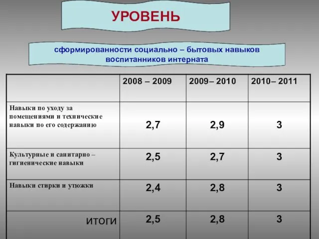 УРОВЕНЬ сформированности социально – бытовых навыков воспитанников интерната