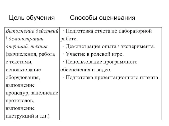 Цель обучения Способы оценивания