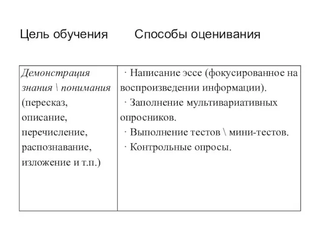 Цель обучения Способы оценивания