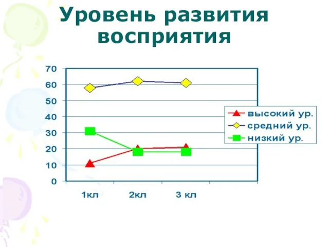 Уровень развития восприятия