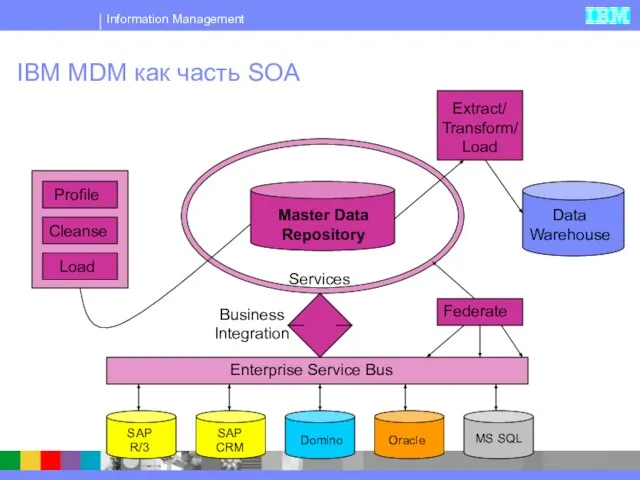 IBM MDM как часть SOA Profile Cleanse Extract/ Transform/ Load Federate Enterprise